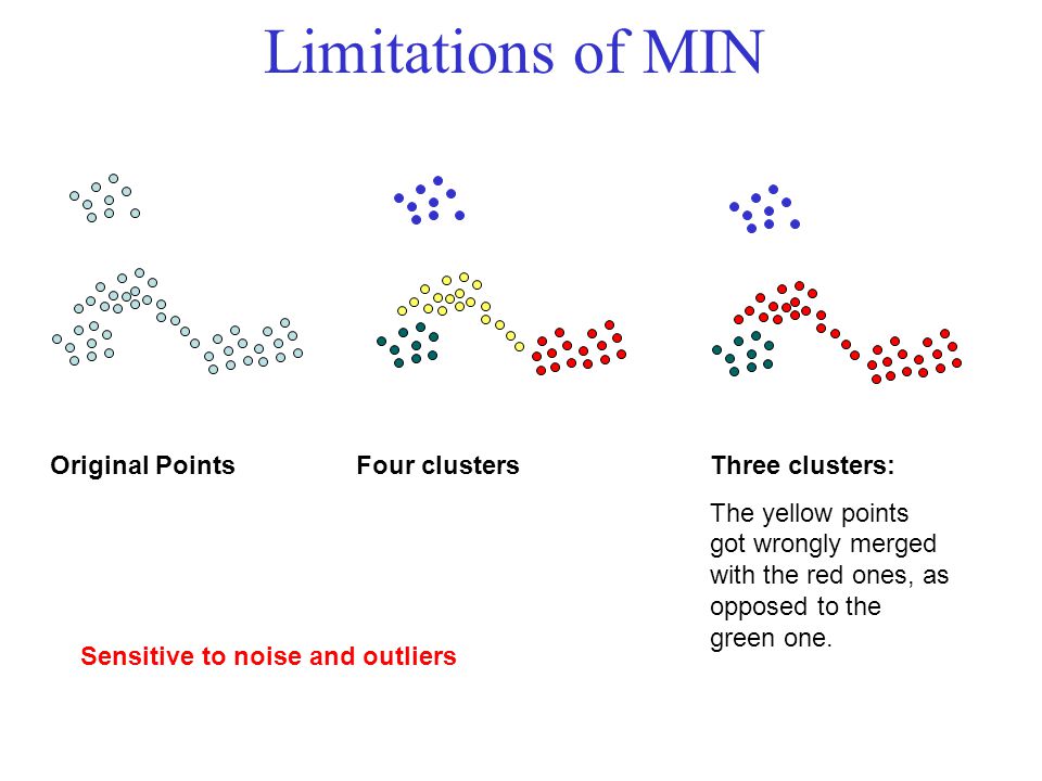 Limitations of MIN Sensitive to noise and outliers Original Points Four clusters Three clusters: The yellow points got wrongly merged with the red ones, as opposed to the green one.