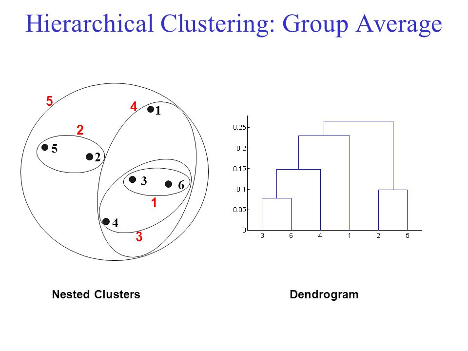 Hierarchical Clustering: Group Average Nested ClustersDendrogram