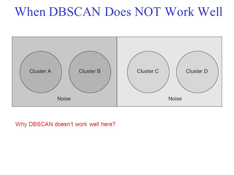 When DBSCAN Does NOT Work Well Why DBSCAN doesn’t work well here