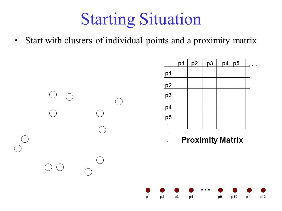 Starting Situation Start with clusters of individual points and a proximity matrix p1 p3 p5 p4 p2 p1p2p3p4p