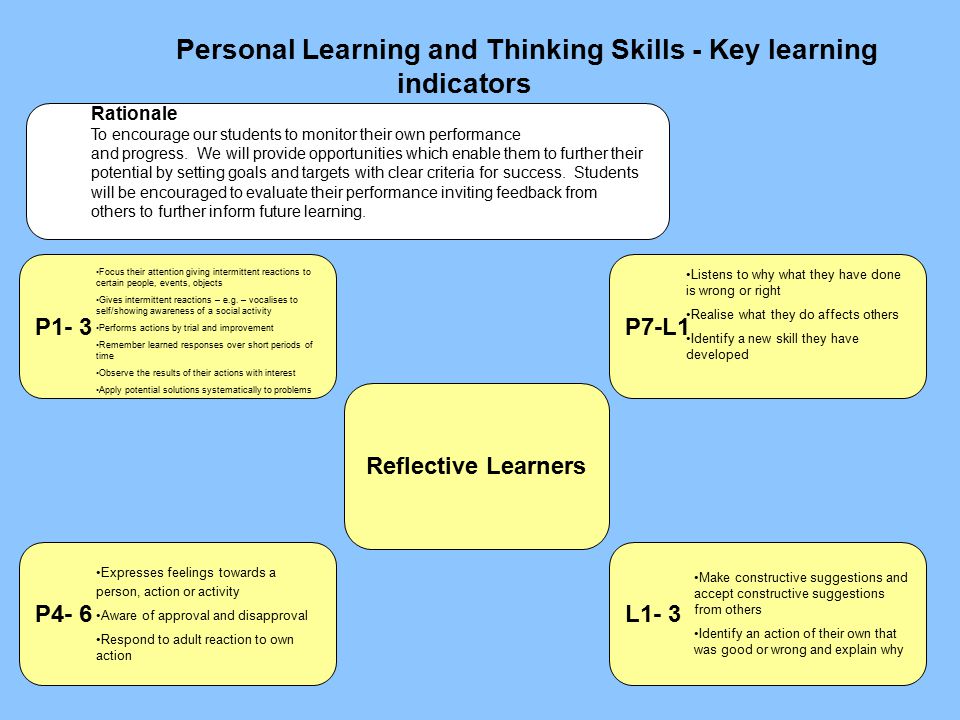 Personal Learning and Thinking Skills - Key learning indicators P4- 6 Reflective Learners L1- 3 P7-L1P1- 3 Rationale To encourage our students to monitor their own performance and progress.