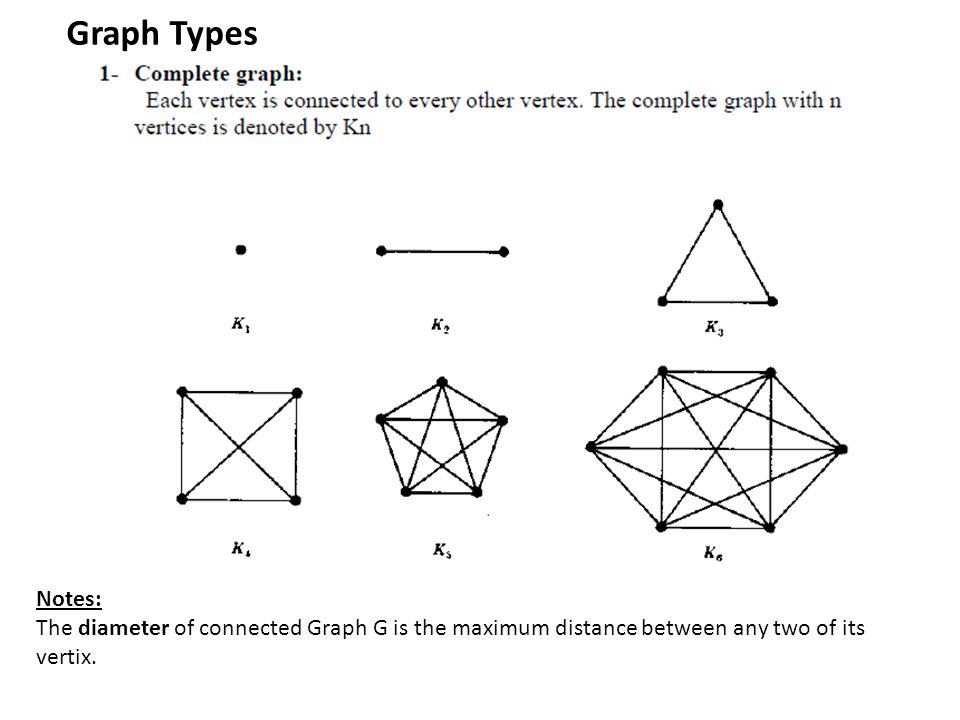 Graph Types Notes: The diameter of connected Graph G is the maximum distance between any two of its vertix.