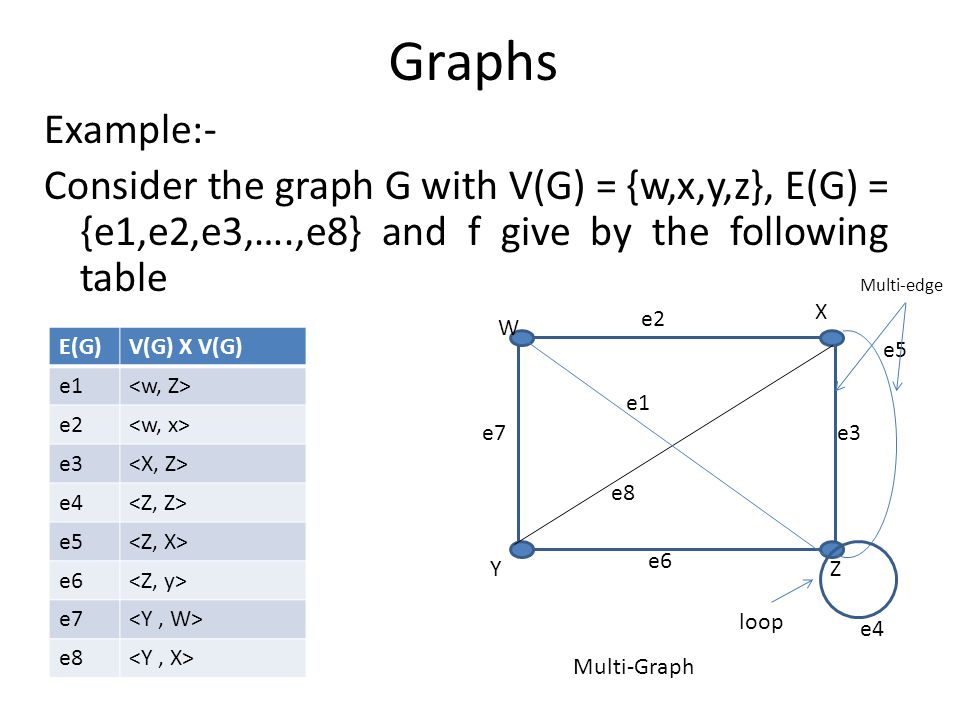 Graphs Example:- Consider the graph G with V(G) = {w,x,y,z}, E(G) = {e1,e2,e3,….,e8} and f give by the following table E(G)V(G) X V(G) e1 e2 e3 e4 e5 e6 e7 e8 e5 e7 Y X Z W e2 e6 e3 e1 e8 e4 Multi-edge loop Multi-Graph