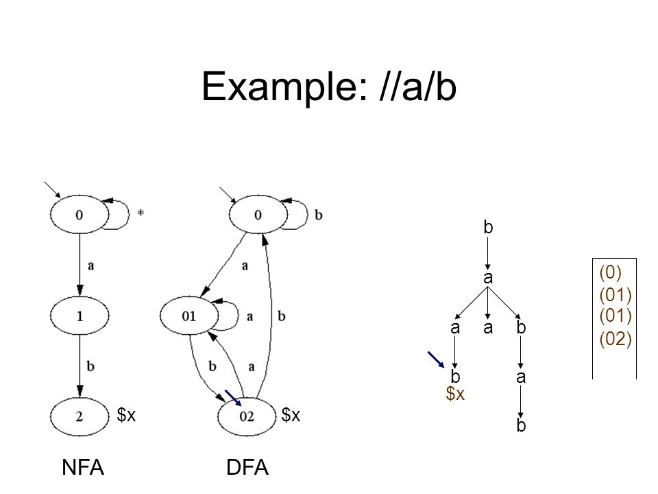 Example: //a/b a b aab ab b $x NFADFA (0) (01) (02) $x