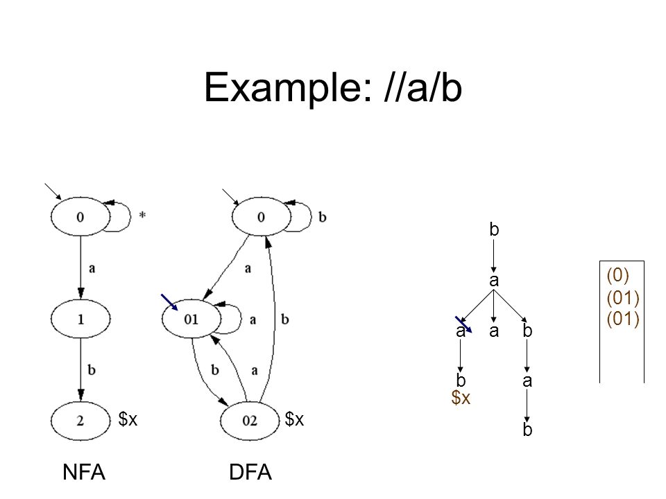 Example: //a/b a b aab ab b $x NFADFA (0) (01) $x