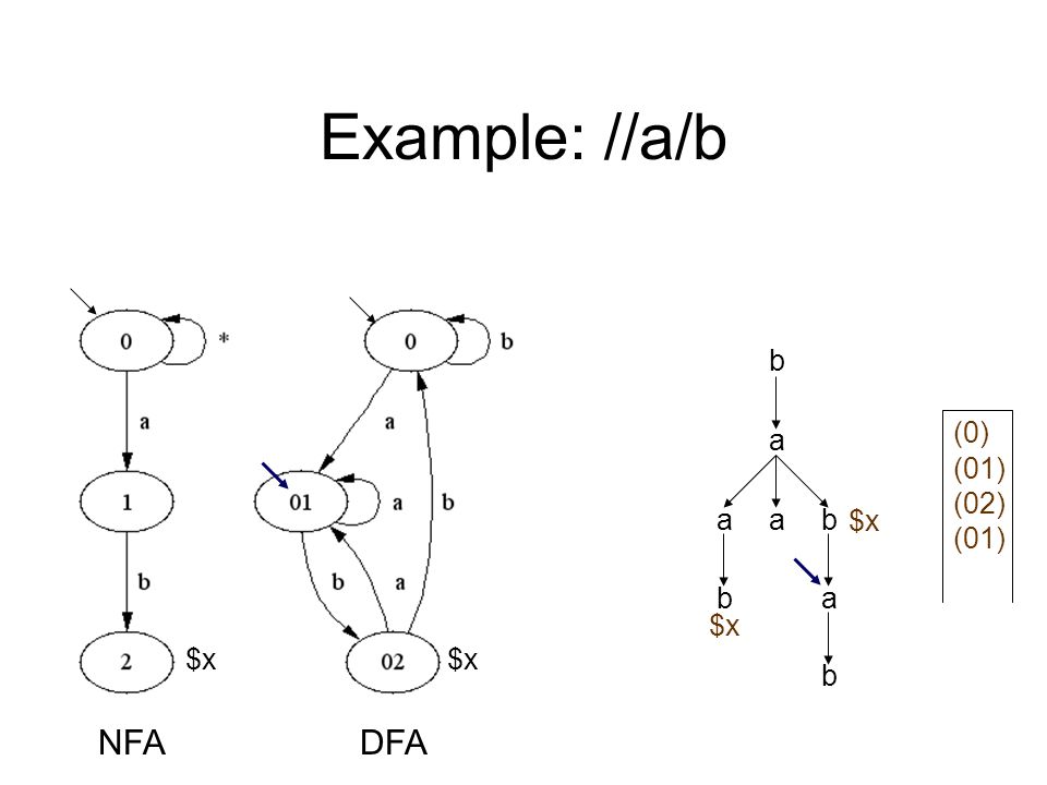 Example: //a/b a b aab ab b $x NFADFA (0) (01) $x (02) $x (01)