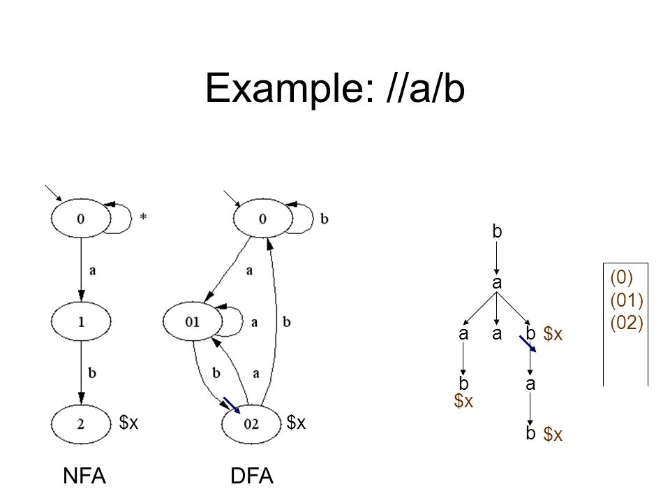 Example: //a/b a b aab ab b $x NFADFA (0) (01) $x (02) $x