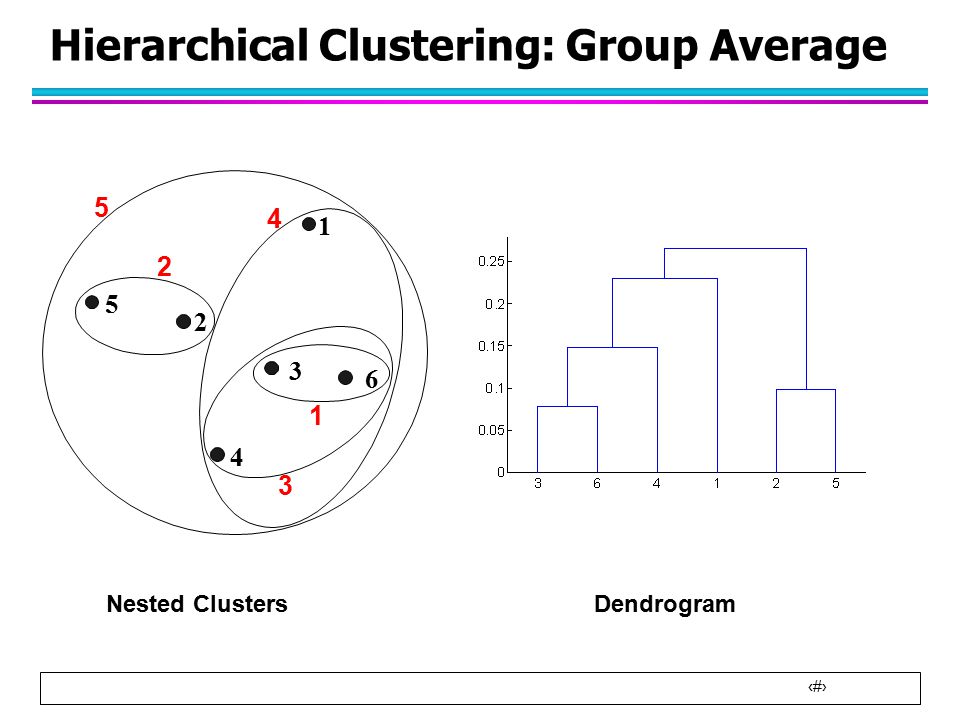 25 Hierarchical Clustering: Group Average Nested ClustersDendrogram