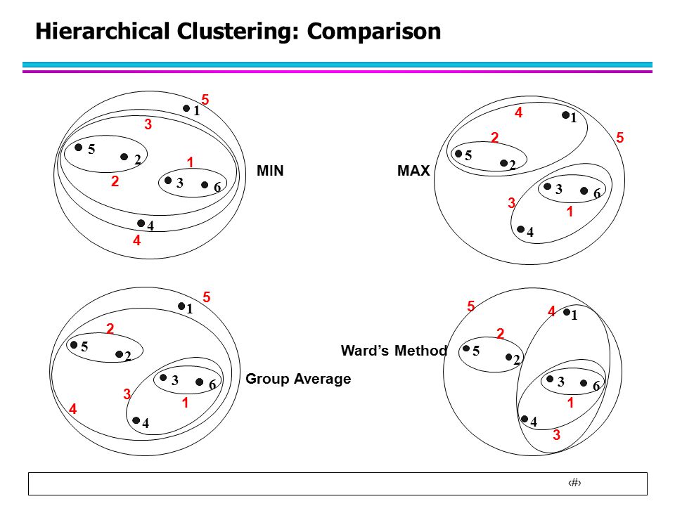 27 Hierarchical Clustering: Comparison Group Average Ward’s Method MINMAX