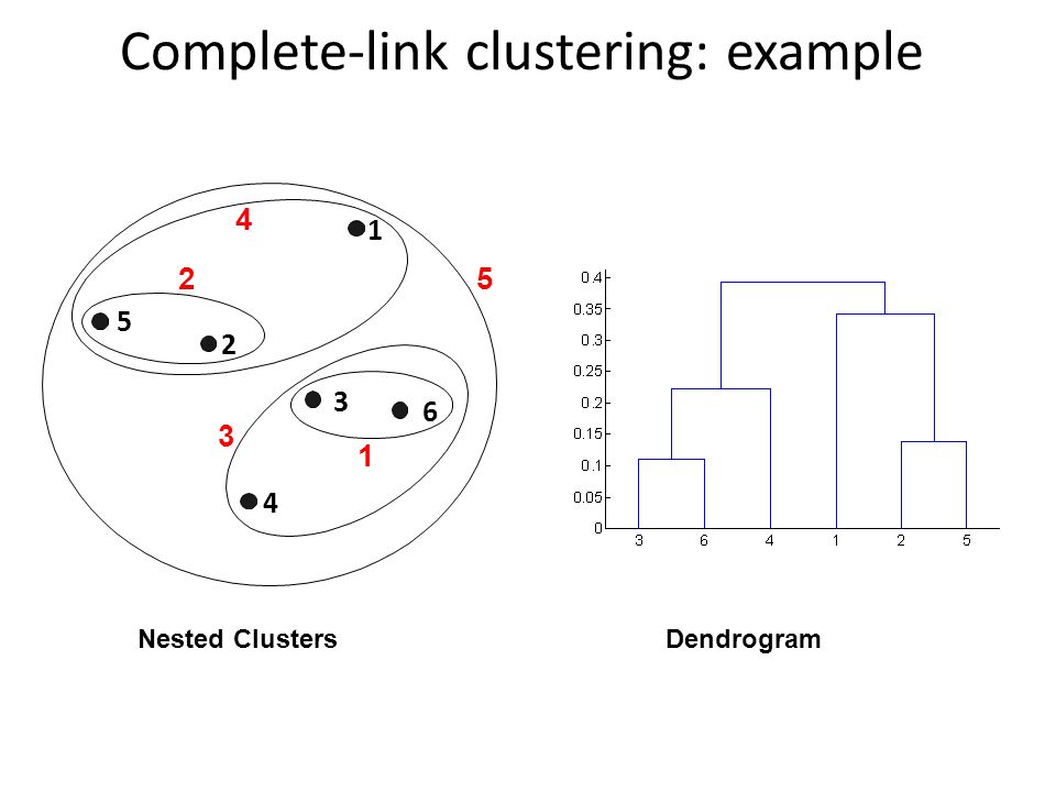 Complete-link clustering: example Nested ClustersDendrogram