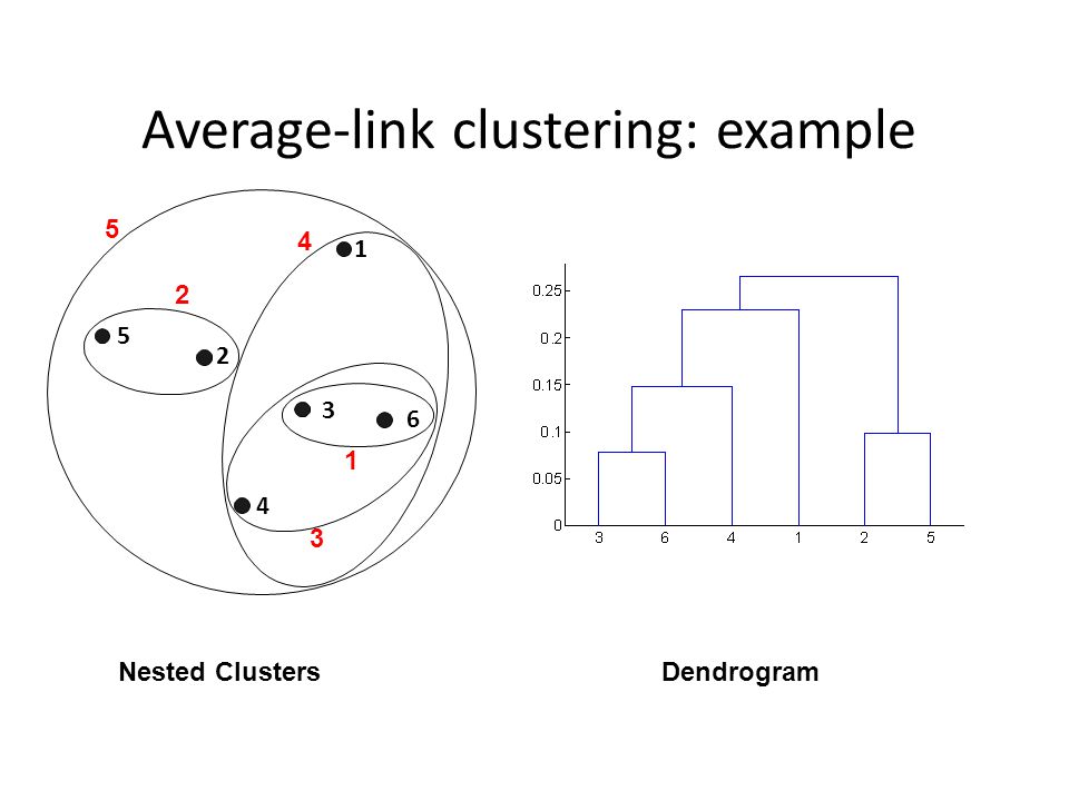 Average-link clustering: example Nested ClustersDendrogram