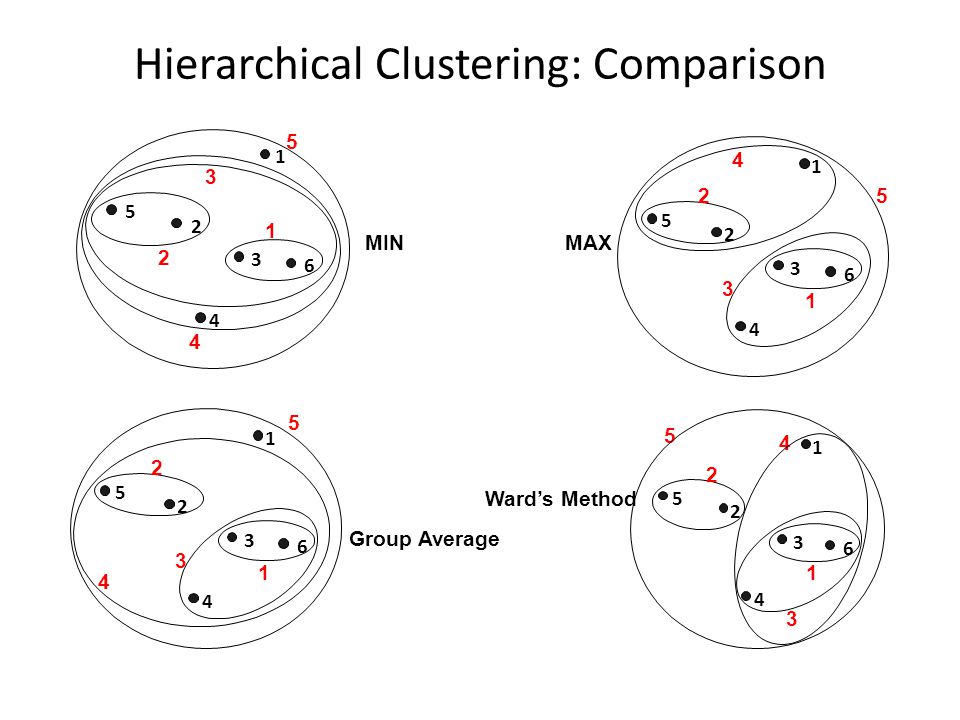 Hierarchical Clustering: Comparison Group Average Ward’s Method MINMAX