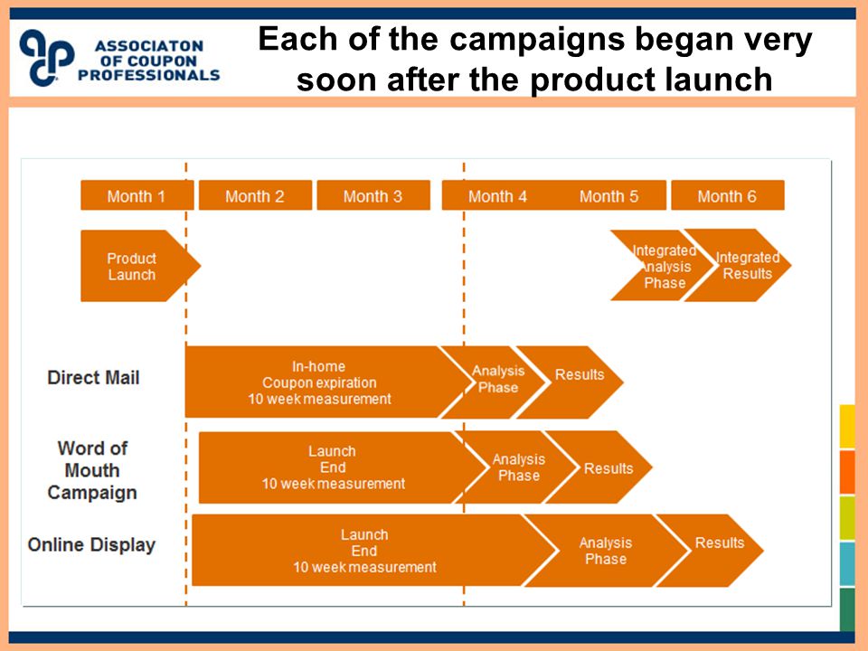 Each of the campaigns began very soon after the product launch