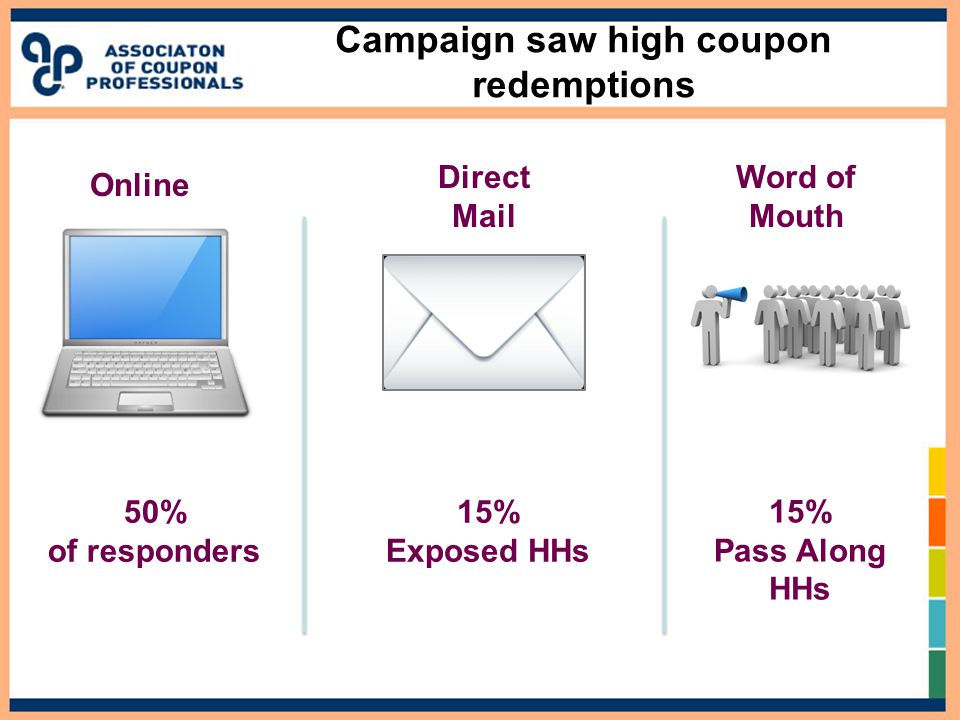 Campaign saw high coupon redemptions Direct Mail Online 50% of responders 15% Exposed HHs Word of Mouth 15% Pass Along HHs