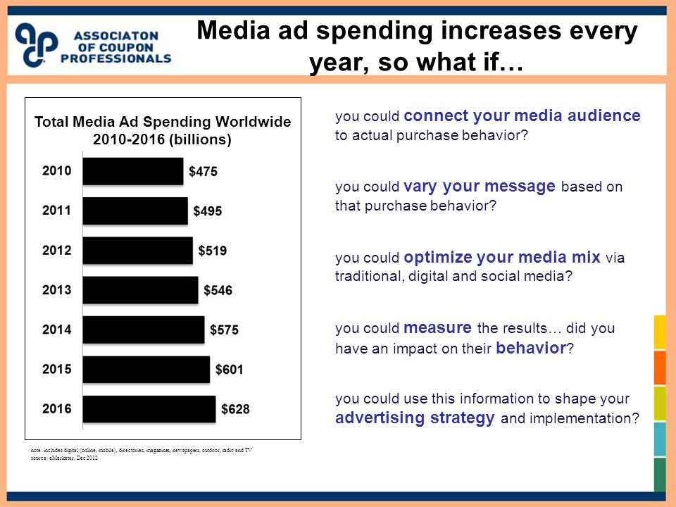 Media ad spending increases every year, so what if… Total Media Ad Spending Worldwide (billions) note: includes digital (online, mobile), directories, magazines, newspapers, outdoor, radio and TV source: eMarketer, Dec 2012 you could connect your media audience to actual purchase behavior.