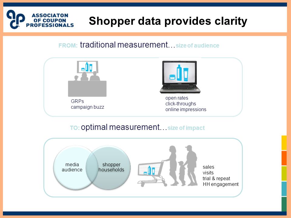 Shopper data provides clarity GRPs campaign buzz open rates click-throughs online impressions FROM: traditional measurement… size of audience TO: optimal measurement… size of impact sales visits trial & repeat HH engagement