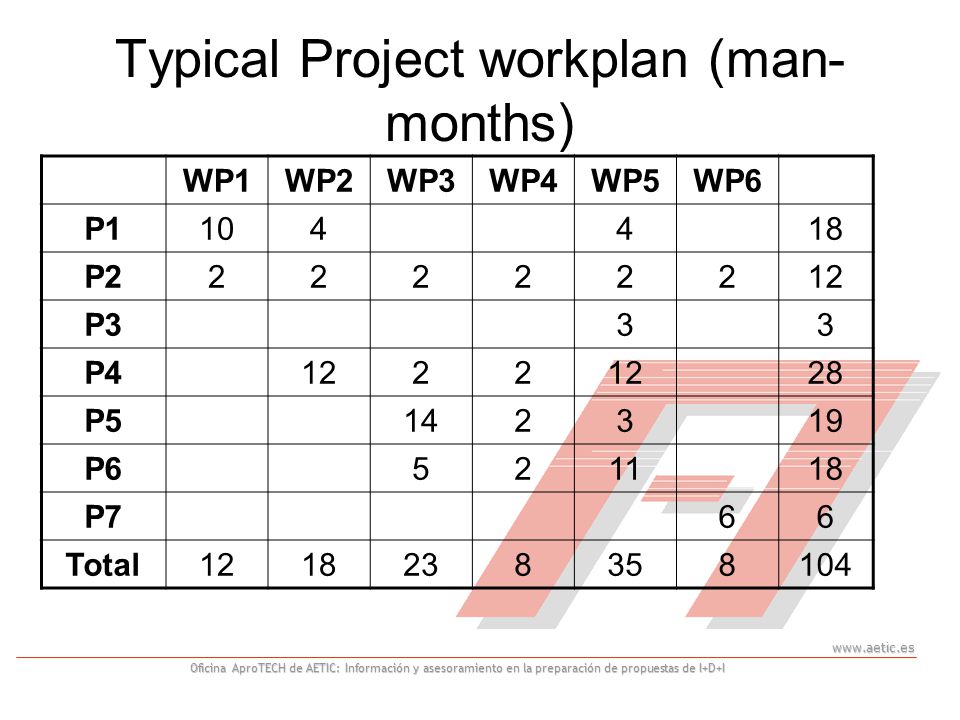 Oficina AproTECH de AETIC: Información y asesoramiento en la preparación de propuestas de I+D+I Typical Project workplan (man- months) WP1WP2WP3WP4WP5WP6 P P P333 P P P P766 Total