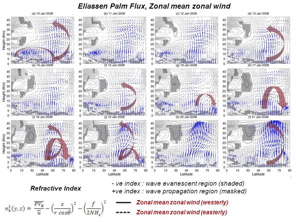 Eliassen Palm Flux, Zonal mean zonal wind Refractive Index - ve index : wave evanescent region (shaded) +ve index : wave propagation region (masked) Zonal mean zonal wind (westerly) Zonal mean zonal wind (easterly)
