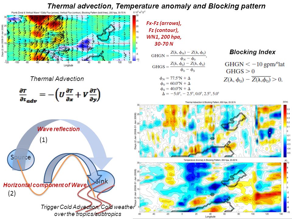 Thermal advection, Temperature anomaly and Blocking pattern Source Sink Wave reflection Trigger Cold Advection, Cold weather over the tropics/subtropics (1) Horizontal component of Wave (2) Blocking Index Thermal Advection Fx-Fz (arrows), Fz (contour), WN1, 200 hpa, N
