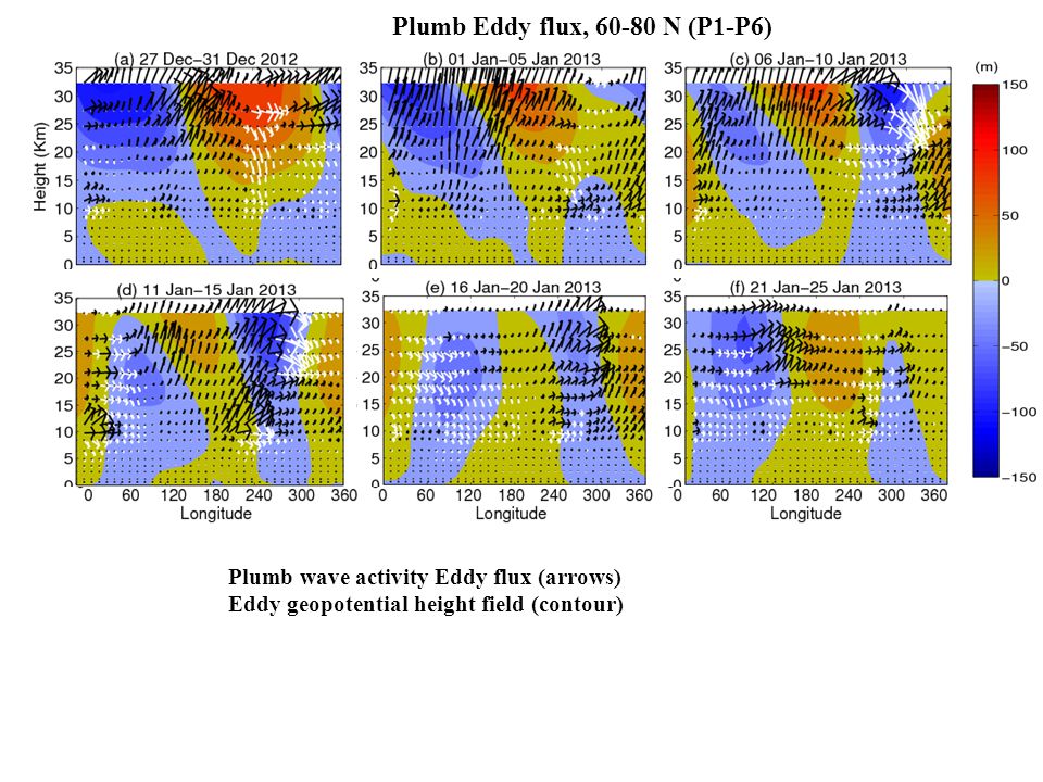 Plumb Eddy flux, N (P1-P6) Plumb wave activity Eddy flux (arrows) Eddy geopotential height field (contour)