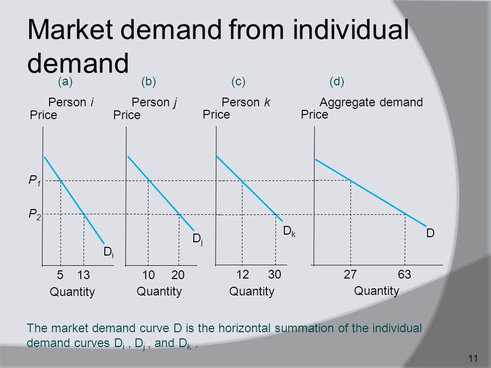 Market demand from individual demand 11 (a) Person i Quantity 5 13 P1P1 P2P2 Price (b) Person j Quantity Price (c) Person k Quantity Price (d) Aggregate demand Quantity Price DiDi DjDj DkDk The market demand curve D is the horizontal summation of the individual demand curves D i, D j, and D k.