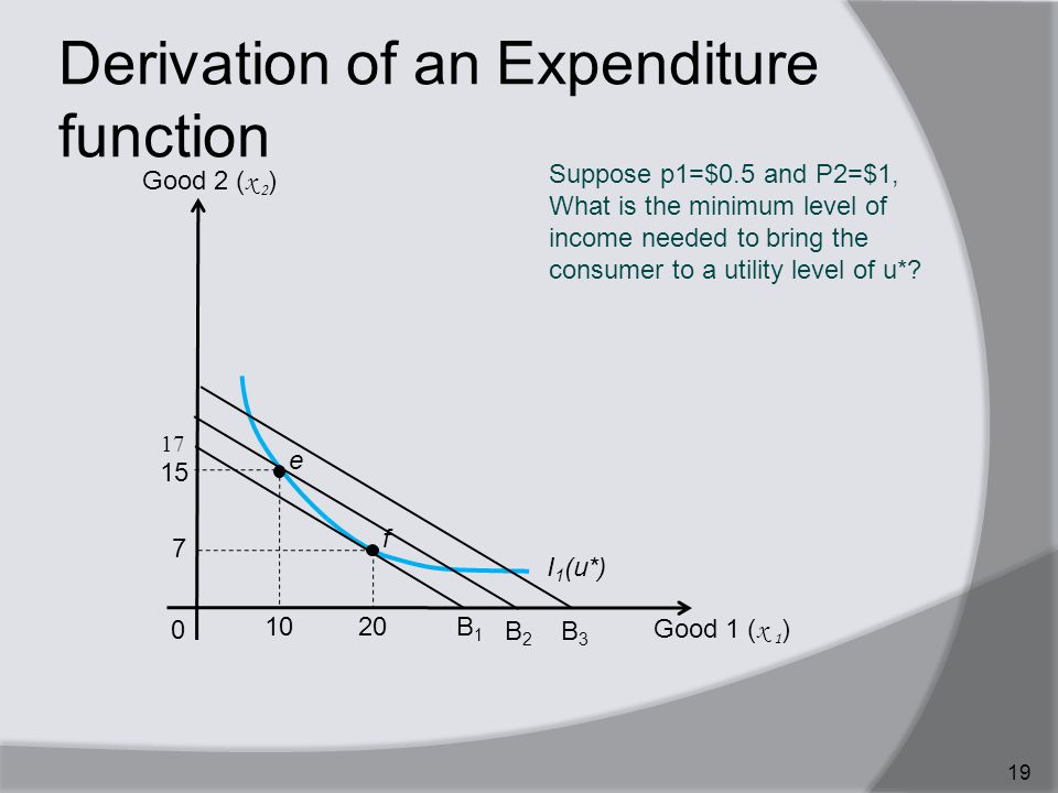 Derivation of an Expenditure function 19 Suppose p1=$0.5 and P2=$1, What is the minimum level of income needed to bring the consumer to a utility level of u*.