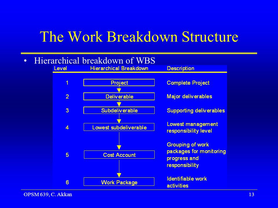 OPSM 639, C. Akkan13 The Work Breakdown Structure Hierarchical breakdown of WBS
