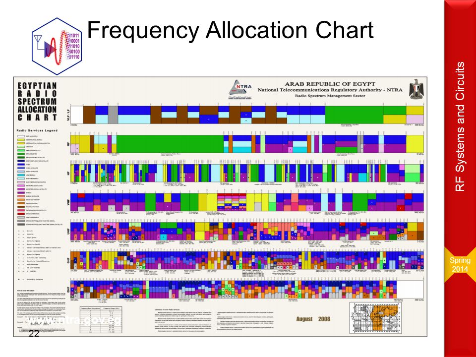 Spectre перевод. Signal Spectrum allocation. Spectrum allocation Malaysia. Wireless Frequency allocation Chart. Ud007 Radio Spectrum Detector model характеристики.