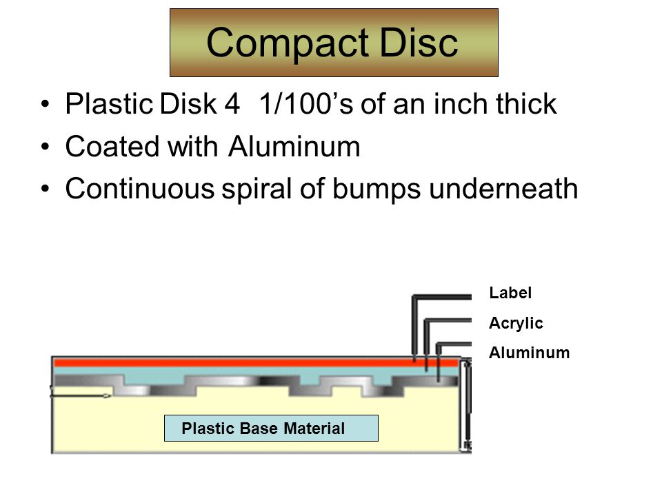 Compact Disc Plastic Disk 4 1/100’s of an inch thick Coated with Aluminum Continuous spiral of bumps underneath Label Acrylic Aluminum Plastic Base Material