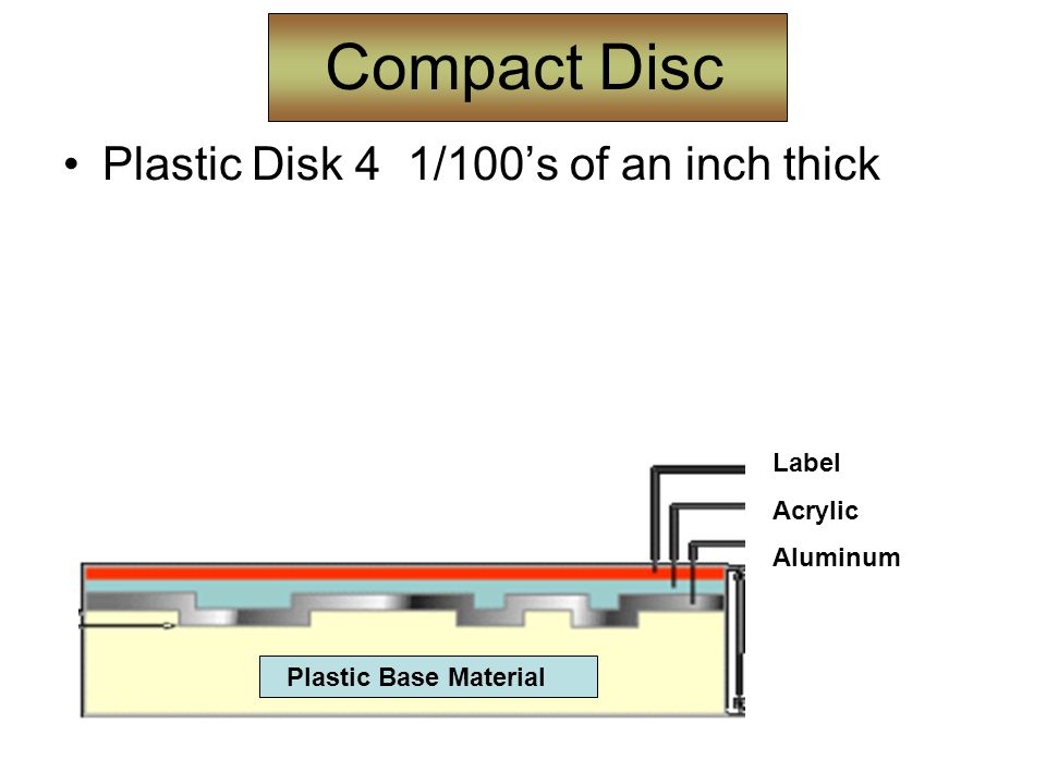 Compact Disc Plastic Disk 4 1/100’s of an inch thick Label Acrylic Aluminum Plastic Base Material