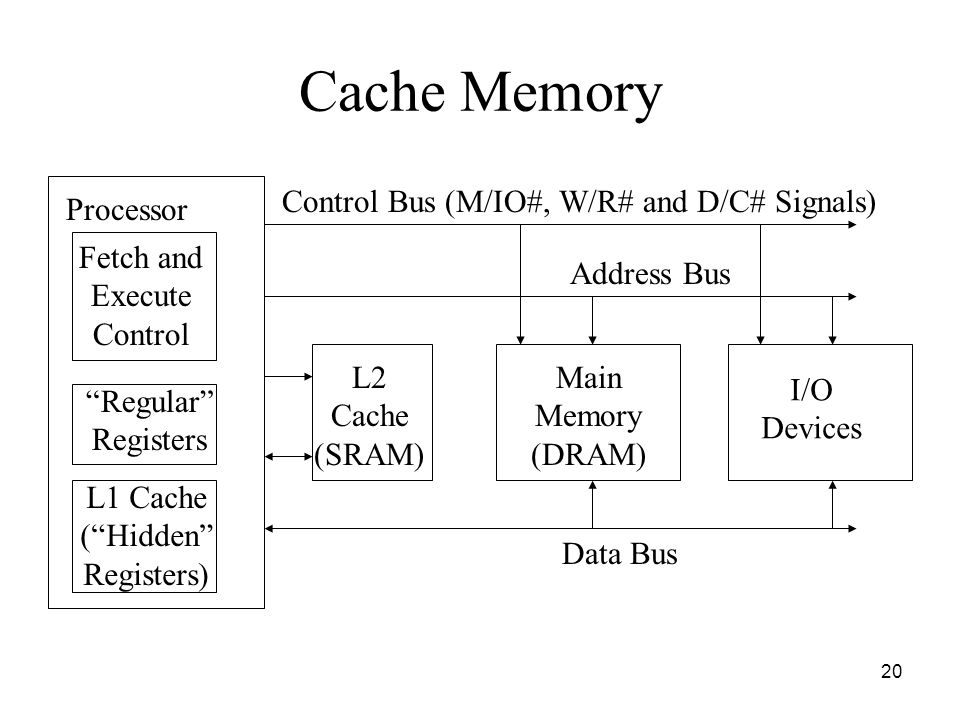 20 Cache Memory Processor Control Bus (M/IO#, W/R# and D/C# Signals) Address Bus Main Memory (DRAM) I/O Devices Data Bus Regular Registers Fetch and Execute Control L2 Cache (SRAM) L1 Cache ( Hidden Registers)