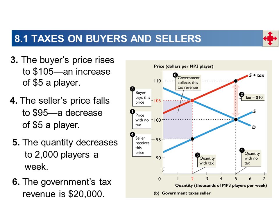 3. The buyer’s price rises to $105—an increase of $5 a player.