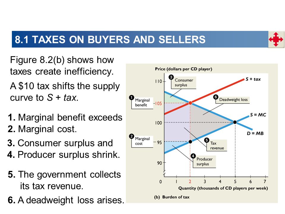 A $10 tax shifts the supply curve to S + tax. 3. Consumer surplus and 4.