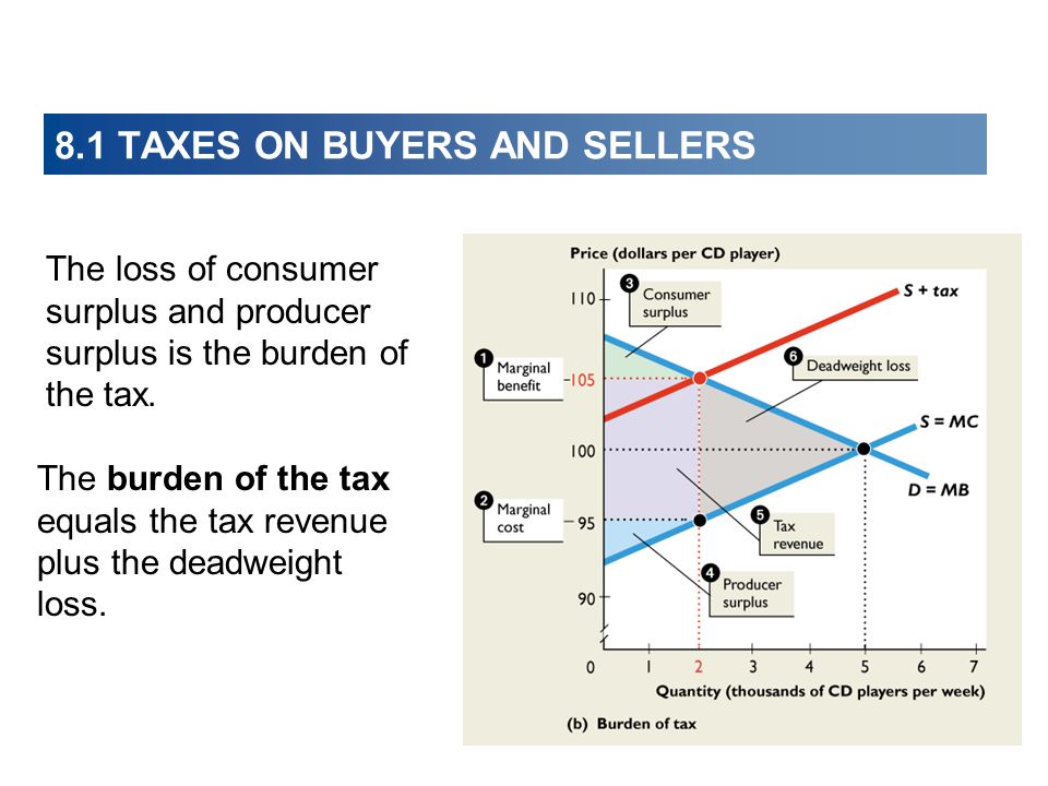 The loss of consumer surplus and producer surplus is the burden of the tax.