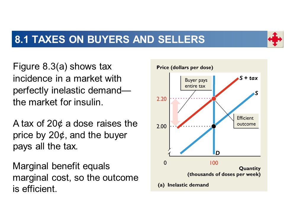 Figure 8.3(a) shows tax incidence in a market with perfectly inelastic demand— the market for insulin.