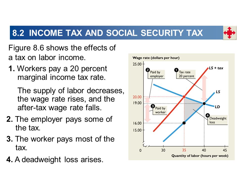 Figure 8.6 shows the effects of a tax on labor income.