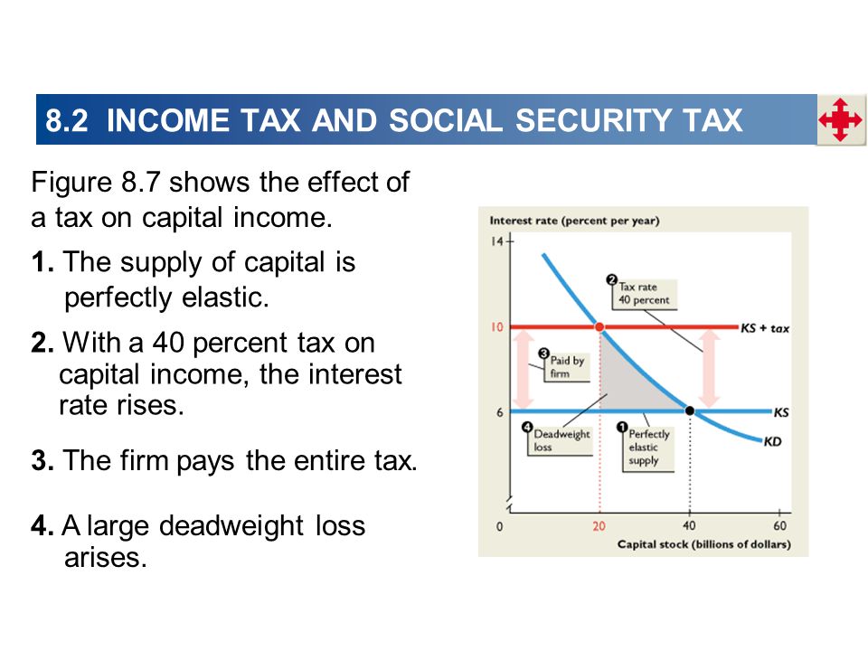Figure 8.7 shows the effect of a tax on capital income.