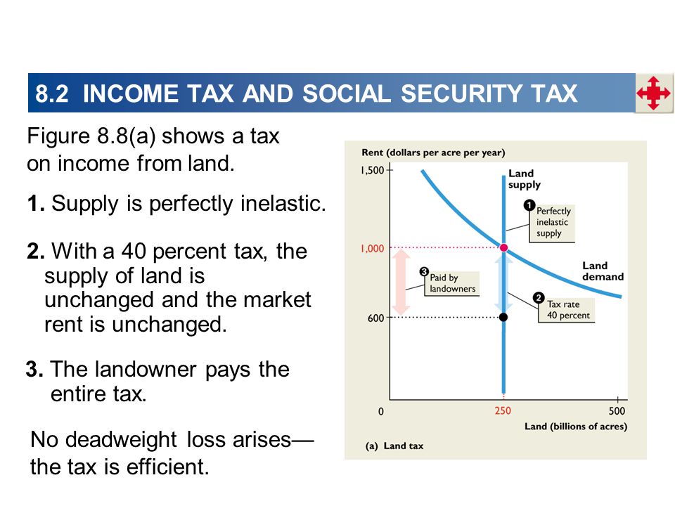 Figure 8.8(a) shows a tax on income from land. 1.
