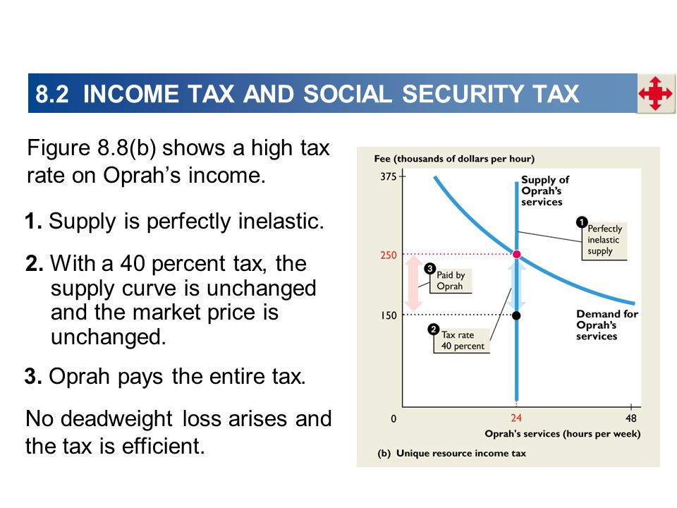 Figure 8.8(b) shows a high tax rate on Oprah’s income.