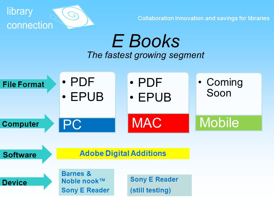 E Books The fastest growing segment Collaboration Innovation and savings for libraries PDF EPUB PC PDF EPUB MAC Coming Soon Mobile File Format Computer Device Adobe Digital Additions Barnes & Noble nook™ Sony E Reader Sony E Reader (still testing)