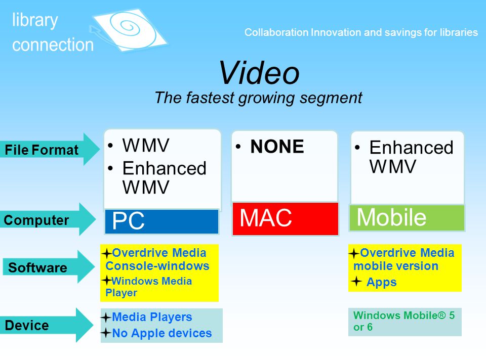 Video The fastest growing segment Collaboration Innovation and savings for libraries WMV Enhanced WMV PC NONE MAC Enhanced WMV Mobile File Format Computer Device Overdrive Media Console-windows Windows Media Player Overdrive Media mobile version Apps Windows Mobile® 5 or 6 Media Players No Apple devices
