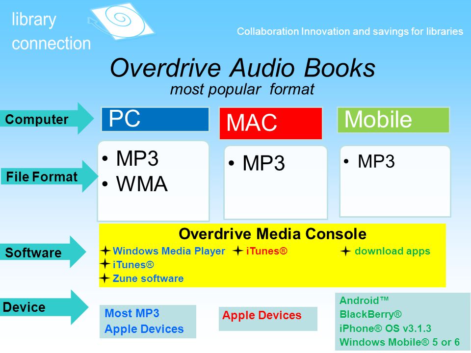 Overdrive Audio Books most popular format Collaboration Innovation and savings for libraries MP3 WMA PC MP3 MAC MP3 Mobile File Format Computer Device Apple Devices Software Overdrive Media Console Windows Media Player iTunes® download apps iTunes® Zune software Most MP3 Apple Devices Android™ BlackBerry® iPhone® OS v3.1.3 Windows Mobile® 5 or 6
