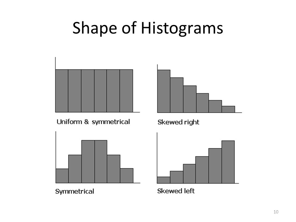 Shape of Histograms 10
