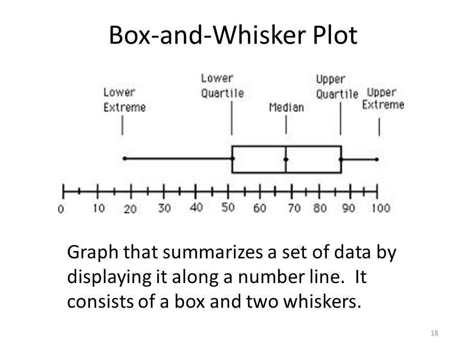 Box-and-Whisker Plot Graph that summarizes a set of data by displaying it along a number line.