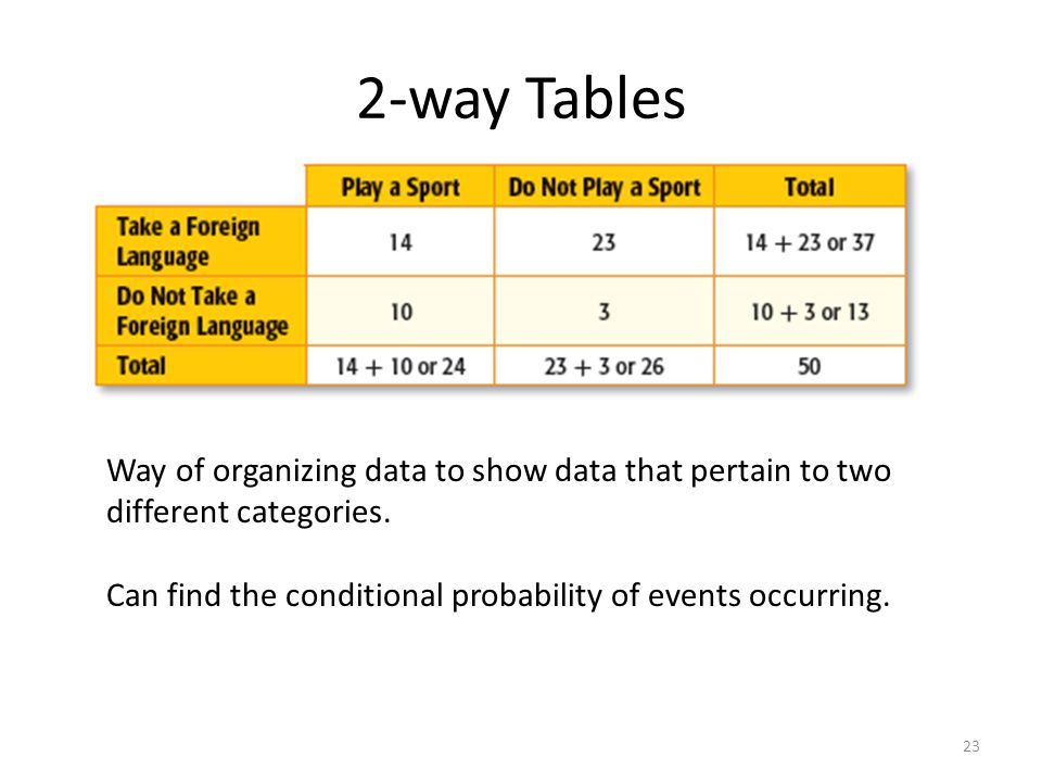 2-way Tables Way of organizing data to show data that pertain to two different categories.