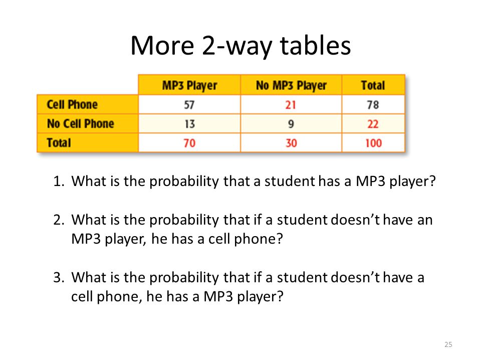 More 2-way tables 1.What is the probability that a student has a MP3 player.