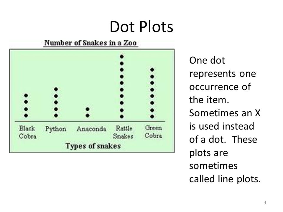 Dot Plots One dot represents one occurrence of the item.