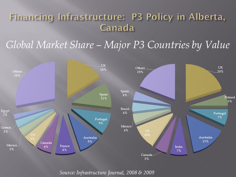 Global Market Share – Major P3 Countries by Value Source: Infrastructure Journal, 2008 & 2009