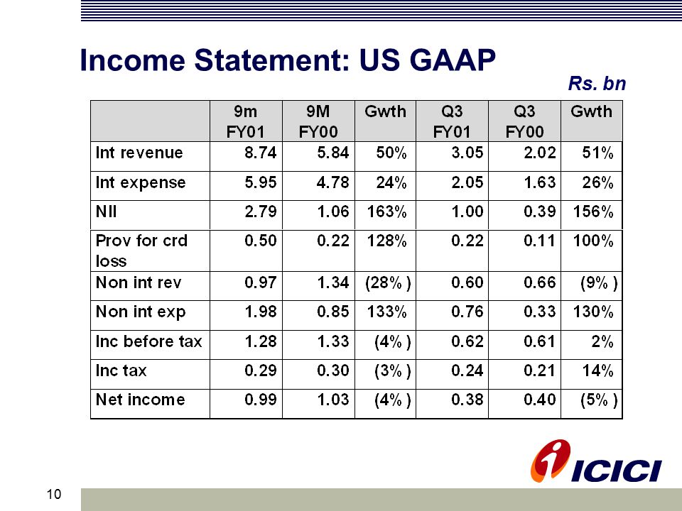 10 Income Statement: US GAAP Rs. bn