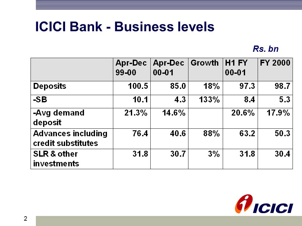 2 ICICI Bank - Business levels Rs. bn